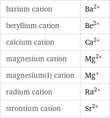 barium cation | Ba^(2+) beryllium cation | Be^(2+) calcium cation | Ca^(2+) magnesium cation | Mg^(2+) magnesium(I) cation | Mg^+ radium cation | Ra^(2+) strontium cation | Sr^(2+)