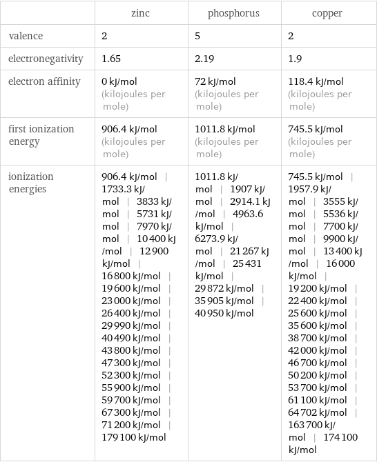  | zinc | phosphorus | copper valence | 2 | 5 | 2 electronegativity | 1.65 | 2.19 | 1.9 electron affinity | 0 kJ/mol (kilojoules per mole) | 72 kJ/mol (kilojoules per mole) | 118.4 kJ/mol (kilojoules per mole) first ionization energy | 906.4 kJ/mol (kilojoules per mole) | 1011.8 kJ/mol (kilojoules per mole) | 745.5 kJ/mol (kilojoules per mole) ionization energies | 906.4 kJ/mol | 1733.3 kJ/mol | 3833 kJ/mol | 5731 kJ/mol | 7970 kJ/mol | 10400 kJ/mol | 12900 kJ/mol | 16800 kJ/mol | 19600 kJ/mol | 23000 kJ/mol | 26400 kJ/mol | 29990 kJ/mol | 40490 kJ/mol | 43800 kJ/mol | 47300 kJ/mol | 52300 kJ/mol | 55900 kJ/mol | 59700 kJ/mol | 67300 kJ/mol | 71200 kJ/mol | 179100 kJ/mol | 1011.8 kJ/mol | 1907 kJ/mol | 2914.1 kJ/mol | 4963.6 kJ/mol | 6273.9 kJ/mol | 21267 kJ/mol | 25431 kJ/mol | 29872 kJ/mol | 35905 kJ/mol | 40950 kJ/mol | 745.5 kJ/mol | 1957.9 kJ/mol | 3555 kJ/mol | 5536 kJ/mol | 7700 kJ/mol | 9900 kJ/mol | 13400 kJ/mol | 16000 kJ/mol | 19200 kJ/mol | 22400 kJ/mol | 25600 kJ/mol | 35600 kJ/mol | 38700 kJ/mol | 42000 kJ/mol | 46700 kJ/mol | 50200 kJ/mol | 53700 kJ/mol | 61100 kJ/mol | 64702 kJ/mol | 163700 kJ/mol | 174100 kJ/mol