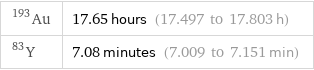 Au-193 | 17.65 hours (17.497 to 17.803 h) Y-83 | 7.08 minutes (7.009 to 7.151 min)