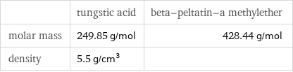  | tungstic acid | beta-peltatin-a methylether molar mass | 249.85 g/mol | 428.44 g/mol density | 5.5 g/cm^3 | 