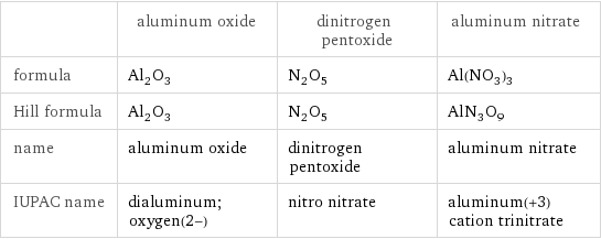  | aluminum oxide | dinitrogen pentoxide | aluminum nitrate formula | Al_2O_3 | N_2O_5 | Al(NO_3)_3 Hill formula | Al_2O_3 | N_2O_5 | AlN_3O_9 name | aluminum oxide | dinitrogen pentoxide | aluminum nitrate IUPAC name | dialuminum;oxygen(2-) | nitro nitrate | aluminum(+3) cation trinitrate