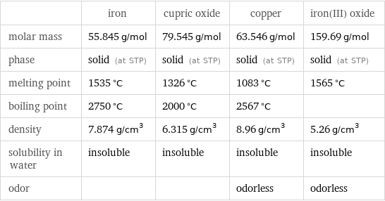  | iron | cupric oxide | copper | iron(III) oxide molar mass | 55.845 g/mol | 79.545 g/mol | 63.546 g/mol | 159.69 g/mol phase | solid (at STP) | solid (at STP) | solid (at STP) | solid (at STP) melting point | 1535 °C | 1326 °C | 1083 °C | 1565 °C boiling point | 2750 °C | 2000 °C | 2567 °C |  density | 7.874 g/cm^3 | 6.315 g/cm^3 | 8.96 g/cm^3 | 5.26 g/cm^3 solubility in water | insoluble | insoluble | insoluble | insoluble odor | | | odorless | odorless