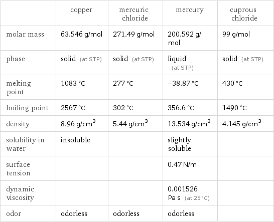  | copper | mercuric chloride | mercury | cuprous chloride molar mass | 63.546 g/mol | 271.49 g/mol | 200.592 g/mol | 99 g/mol phase | solid (at STP) | solid (at STP) | liquid (at STP) | solid (at STP) melting point | 1083 °C | 277 °C | -38.87 °C | 430 °C boiling point | 2567 °C | 302 °C | 356.6 °C | 1490 °C density | 8.96 g/cm^3 | 5.44 g/cm^3 | 13.534 g/cm^3 | 4.145 g/cm^3 solubility in water | insoluble | | slightly soluble |  surface tension | | | 0.47 N/m |  dynamic viscosity | | | 0.001526 Pa s (at 25 °C) |  odor | odorless | odorless | odorless | 