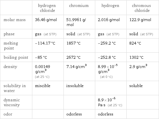  | hydrogen chloride | chromium | hydrogen | chromous chloride molar mass | 36.46 g/mol | 51.9961 g/mol | 2.016 g/mol | 122.9 g/mol phase | gas (at STP) | solid (at STP) | gas (at STP) | solid (at STP) melting point | -114.17 °C | 1857 °C | -259.2 °C | 824 °C boiling point | -85 °C | 2672 °C | -252.8 °C | 1302 °C density | 0.00149 g/cm^3 (at 25 °C) | 7.14 g/cm^3 | 8.99×10^-5 g/cm^3 (at 0 °C) | 2.9 g/cm^3 solubility in water | miscible | insoluble | | soluble dynamic viscosity | | | 8.9×10^-6 Pa s (at 25 °C) |  odor | | odorless | odorless | 