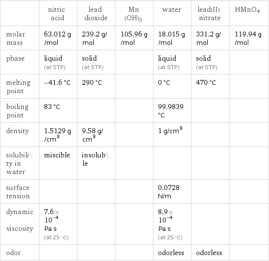  | nitric acid | lead dioxide | Mn(OH)3 | water | lead(II) nitrate | HMnO4 molar mass | 63.012 g/mol | 239.2 g/mol | 105.96 g/mol | 18.015 g/mol | 331.2 g/mol | 119.94 g/mol phase | liquid (at STP) | solid (at STP) | | liquid (at STP) | solid (at STP) |  melting point | -41.6 °C | 290 °C | | 0 °C | 470 °C |  boiling point | 83 °C | | | 99.9839 °C | |  density | 1.5129 g/cm^3 | 9.58 g/cm^3 | | 1 g/cm^3 | |  solubility in water | miscible | insoluble | | | |  surface tension | | | | 0.0728 N/m | |  dynamic viscosity | 7.6×10^-4 Pa s (at 25 °C) | | | 8.9×10^-4 Pa s (at 25 °C) | |  odor | | | | odorless | odorless | 