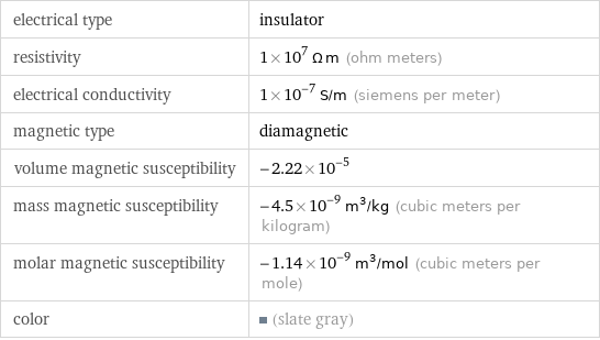 electrical type | insulator resistivity | 1×10^7 Ω m (ohm meters) electrical conductivity | 1×10^-7 S/m (siemens per meter) magnetic type | diamagnetic volume magnetic susceptibility | -2.22×10^-5 mass magnetic susceptibility | -4.5×10^-9 m^3/kg (cubic meters per kilogram) molar magnetic susceptibility | -1.14×10^-9 m^3/mol (cubic meters per mole) color | (slate gray)