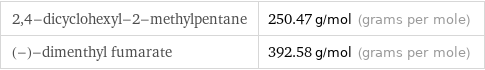 2, 4-dicyclohexyl-2-methylpentane | 250.47 g/mol (grams per mole) (-)-dimenthyl fumarate | 392.58 g/mol (grams per mole)