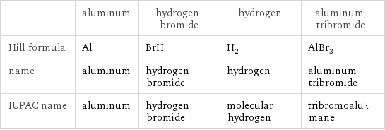  | aluminum | hydrogen bromide | hydrogen | aluminum tribromide Hill formula | Al | BrH | H_2 | AlBr_3 name | aluminum | hydrogen bromide | hydrogen | aluminum tribromide IUPAC name | aluminum | hydrogen bromide | molecular hydrogen | tribromoalumane