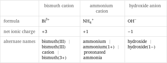  | bismuth cation | ammonium cation | hydroxide anion formula | Bi^(3+) | (NH_4)^+ | (OH)^- net ionic charge | +3 | +1 | -1 alternate names | bismuth(III) | bismuth(III) cation | bismuth(3+) | ammonium | ammonium(1+) | protonated ammonia | hydroxide | hydroxide(1-)