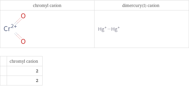   | chromyl cation  | 2  | 2