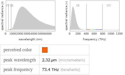   perceived color |  peak wavelength | 2.32 µm (micrometers) peak frequency | 73.4 THz (terahertz)