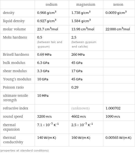  | sodium | magnesium | xenon density | 0.968 g/cm^3 | 1.738 g/cm^3 | 0.0059 g/cm^3 liquid density | 0.927 g/cm^3 | 1.584 g/cm^3 |  molar volume | 23.7 cm^3/mol | 13.98 cm^3/mol | 22000 cm^3/mol Mohs hardness | 0.5 (between talc and gypsum) | 2.5 (between gypsum and calcite) |  Brinell hardness | 0.69 MPa | 260 MPa |  bulk modulus | 6.3 GPa | 45 GPa |  shear modulus | 3.3 GPa | 17 GPa |  Young's modulus | 10 GPa | 45 GPa |  Poisson ratio | | 0.29 |  ultimate tensile strength | 10 MPa | |  refractive index | | (unknown) | 1.000702 sound speed | 3200 m/s | 4602 m/s | 1090 m/s thermal expansion | 7.1×10^-5 K^(-1) | 2.5×10^-5 K^(-1) |  thermal conductivity | 140 W/(m K) | 160 W/(m K) | 0.00565 W/(m K) (properties at standard conditions)