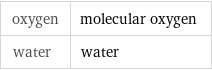 oxygen | molecular oxygen water | water
