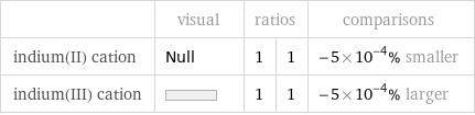  | visual | ratios | | comparisons indium(II) cation | Null | 1 | 1 | -5×10^-4% smaller indium(III) cation | | 1 | 1 | -5×10^-4% larger