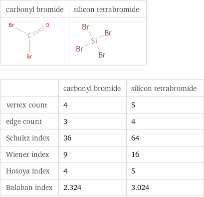   | carbonyl bromide | silicon tetrabromide vertex count | 4 | 5 edge count | 3 | 4 Schultz index | 36 | 64 Wiener index | 9 | 16 Hosoya index | 4 | 5 Balaban index | 2.324 | 3.024