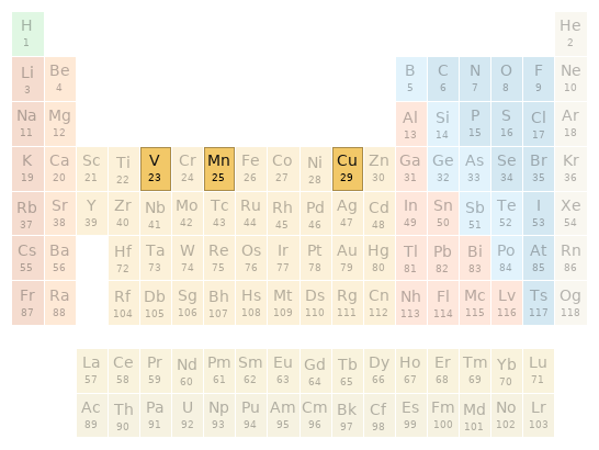 Periodic table location