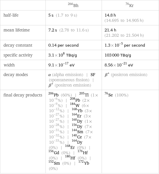  | Bh-266 | Kr-76 half-life | 5 s (1.7 to 9 s) | 14.8 h (14.695 to 14.905 h) mean lifetime | 7.2 s (2.78 to 11.6 s) | 21.4 h (21.202 to 21.504 h) decay constant | 0.14 per second | 1.3×10^-5 per second specific activity | 3.1×10^8 TBq/g | 103000 TBq/g width | 9.1×10^-17 eV | 8.56×10^-21 eV decay modes | α (alpha emission) | SF (spontaneous fission) | β^+ (positron emission) | β^+ (positron emission) final decay products | Pb-206 (60%) | Tl-205 (1×10^-6%) | Pb-208 (2×10^-9%) | W-184 (6×10^-12%) | Yb-168 (3×10^-27%) | Er-164 (3×10^-27%) | Dy-160 (1×10^-28%) | Dy-156 (7×10^-31%) | Sm-144 (7×10^-32%) | Ce-140 (7×10^-33%) | Dy-164 (0%) | Er-168 (0%) | Gd-156 (0%) | Hf-176 (0%) | Hf-180 (0%) | Sm-152 (0%) | Yb-172 (0%) | Se-76 (100%)