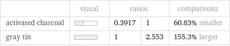  | visual | ratios | | comparisons activated charcoal | | 0.3917 | 1 | 60.83% smaller gray tin | | 1 | 2.553 | 155.3% larger