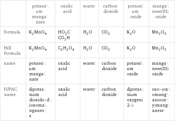  | potassium manganate | oxalic acid | water | carbon dioxide | potassium oxide | manganese(III) oxide formula | K_2MnO_4 | HO_2CCO_2H | H_2O | CO_2 | K_2O | Mn_2O_3 Hill formula | K_2MnO_4 | C_2H_2O_4 | H_2O | CO_2 | K_2O | Mn_2O_3 name | potassium manganate | oxalic acid | water | carbon dioxide | potassium oxide | manganese(III) oxide IUPAC name | dipotassium dioxido-dioxomanganese | oxalic acid | water | carbon dioxide | dipotassium oxygen(2-) | oxo-(oxomanganiooxy)manganese