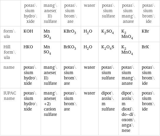  | potassium hydroxide | manganese(II) sulfate | potassium bromate | water | potassium sulfate | potassium manganate | potassium bromide formula | KOH | MnSO_4 | KBrO_3 | H_2O | K_2SO_4 | K_2MnO_4 | KBr Hill formula | HKO | MnSO_4 | BrKO_3 | H_2O | K_2O_4S | K_2MnO_4 | BrK name | potassium hydroxide | manganese(II) sulfate | potassium bromate | water | potassium sulfate | potassium manganate | potassium bromide IUPAC name | potassium hydroxide | manganese(+2) cation sulfate | potassium bromate | water | dipotassium sulfate | dipotassium dioxido-dioxomanganese | potassium bromide