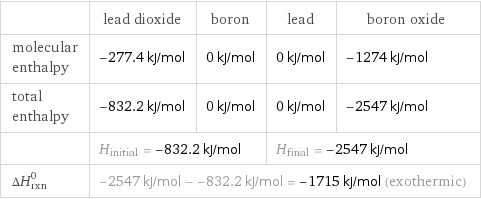  | lead dioxide | boron | lead | boron oxide molecular enthalpy | -277.4 kJ/mol | 0 kJ/mol | 0 kJ/mol | -1274 kJ/mol total enthalpy | -832.2 kJ/mol | 0 kJ/mol | 0 kJ/mol | -2547 kJ/mol  | H_initial = -832.2 kJ/mol | | H_final = -2547 kJ/mol |  ΔH_rxn^0 | -2547 kJ/mol - -832.2 kJ/mol = -1715 kJ/mol (exothermic) | | |  
