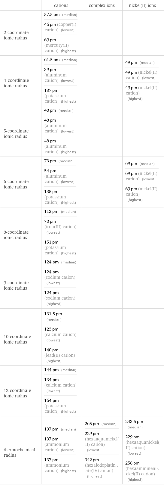  | cations | complex ions | nickel(II) ions 2-coordinate ionic radius | 57.5 pm (median) 46 pm (copper(I) cation) (lowest) 69 pm (mercury(II) cation) (highest) | |  4-coordinate ionic radius | 61.5 pm (median) 39 pm (aluminum cation) (lowest) 137 pm (potassium cation) (highest) | | 49 pm (median) 49 pm (nickel(II) cation) (lowest) 49 pm (nickel(II) cation) (highest) 5-coordinate ionic radius | 48 pm (median) 48 pm (aluminum cation) (lowest) 48 pm (aluminum cation) (highest) | |  6-coordinate ionic radius | 73 pm (median) 54 pm (aluminum cation) (lowest) 138 pm (potassium cation) (highest) | | 69 pm (median) 69 pm (nickel(II) cation) (lowest) 69 pm (nickel(II) cation) (highest) 8-coordinate ionic radius | 112 pm (median) 78 pm (iron(III) cation) (lowest) 151 pm (potassium cation) (highest) | |  9-coordinate ionic radius | 124 pm (median) 124 pm (sodium cation) (lowest) 124 pm (sodium cation) (highest) | |  10-coordinate ionic radius | 131.5 pm (median) 123 pm (calcium cation) (lowest) 140 pm (lead(II) cation) (highest) | |  12-coordinate ionic radius | 144 pm (median) 134 pm (calcium cation) (lowest) 164 pm (potassium cation) (highest) | |  thermochemical radius | 137 pm (median) 137 pm (ammonium cation) (lowest) 137 pm (ammonium cation) (highest) | 265 pm (median) 229 pm (hexaaquanickel(II) cation) (lowest) 342 pm (hexaiodoplatinate(IV) anion) (highest) | 243.5 pm (median) 229 pm (hexaaquanickel(II) cation) (lowest) 258 pm (hexaamminenickel(II) cation) (highest)