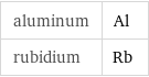 aluminum | Al rubidium | Rb