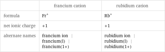  | francium cation | rubidium cation formula | Fr^+ | Rb^+ net ionic charge | +1 | +1 alternate names | francium ion | francium(I) | francium(1+) | rubidium ion | rubidium(I) | rubidium(1+)