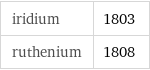iridium | 1803 ruthenium | 1808