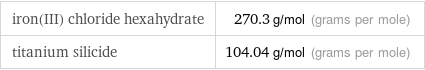 iron(III) chloride hexahydrate | 270.3 g/mol (grams per mole) titanium silicide | 104.04 g/mol (grams per mole)