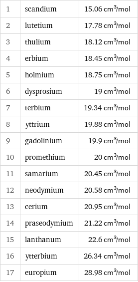 1 | scandium | 15.06 cm^3/mol 2 | lutetium | 17.78 cm^3/mol 3 | thulium | 18.12 cm^3/mol 4 | erbium | 18.45 cm^3/mol 5 | holmium | 18.75 cm^3/mol 6 | dysprosium | 19 cm^3/mol 7 | terbium | 19.34 cm^3/mol 8 | yttrium | 19.88 cm^3/mol 9 | gadolinium | 19.9 cm^3/mol 10 | promethium | 20 cm^3/mol 11 | samarium | 20.45 cm^3/mol 12 | neodymium | 20.58 cm^3/mol 13 | cerium | 20.95 cm^3/mol 14 | praseodymium | 21.22 cm^3/mol 15 | lanthanum | 22.6 cm^3/mol 16 | ytterbium | 26.34 cm^3/mol 17 | europium | 28.98 cm^3/mol