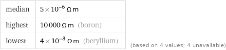 median | 5×10^-6 Ω m highest | 10000 Ω m (boron) lowest | 4×10^-8 Ω m (beryllium) | (based on 4 values; 4 unavailable)