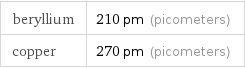 beryllium | 210 pm (picometers) copper | 270 pm (picometers)