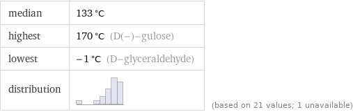 median | 133 °C highest | 170 °C (D(-)-gulose) lowest | -1 °C (D-glyceraldehyde) distribution | | (based on 21 values; 1 unavailable)