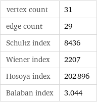vertex count | 31 edge count | 29 Schultz index | 8436 Wiener index | 2207 Hosoya index | 202896 Balaban index | 3.044