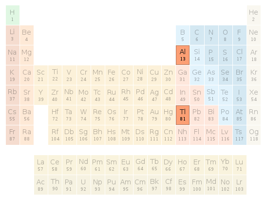 Periodic table location