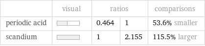  | visual | ratios | | comparisons periodic acid | | 0.464 | 1 | 53.6% smaller scandium | | 1 | 2.155 | 115.5% larger