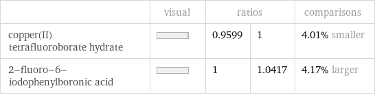  | visual | ratios | | comparisons copper(II) tetrafluoroborate hydrate | | 0.9599 | 1 | 4.01% smaller 2-fluoro-6-iodophenylboronic acid | | 1 | 1.0417 | 4.17% larger