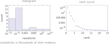   (resistivity in thousands of ohm meters)