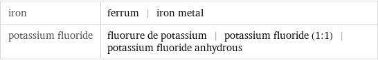 iron | ferrum | iron metal potassium fluoride | fluorure de potassium | potassium fluoride (1:1) | potassium fluoride anhydrous