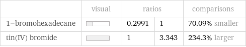  | visual | ratios | | comparisons 1-bromohexadecane | | 0.2991 | 1 | 70.09% smaller tin(IV) bromide | | 1 | 3.343 | 234.3% larger