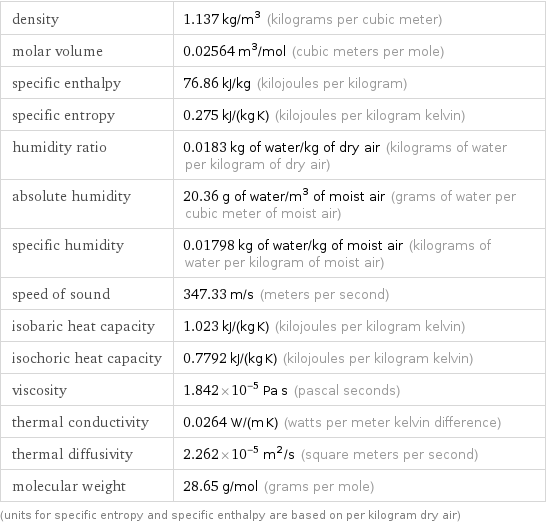 density | 1.137 kg/m^3 (kilograms per cubic meter) molar volume | 0.02564 m^3/mol (cubic meters per mole) specific enthalpy | 76.86 kJ/kg (kilojoules per kilogram) specific entropy | 0.275 kJ/(kg K) (kilojoules per kilogram kelvin) humidity ratio | 0.0183 kg of water/kg of dry air (kilograms of water per kilogram of dry air) absolute humidity | 20.36 g of water/m^3 of moist air (grams of water per cubic meter of moist air) specific humidity | 0.01798 kg of water/kg of moist air (kilograms of water per kilogram of moist air) speed of sound | 347.33 m/s (meters per second) isobaric heat capacity | 1.023 kJ/(kg K) (kilojoules per kilogram kelvin) isochoric heat capacity | 0.7792 kJ/(kg K) (kilojoules per kilogram kelvin) viscosity | 1.842×10^-5 Pa s (pascal seconds) thermal conductivity | 0.0264 W/(m K) (watts per meter kelvin difference) thermal diffusivity | 2.262×10^-5 m^2/s (square meters per second) molecular weight | 28.65 g/mol (grams per mole) (units for specific entropy and specific enthalpy are based on per kilogram dry air)