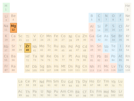 Periodic table location