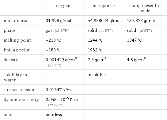  | oxygen | manganese | manganese(III) oxide molar mass | 31.998 g/mol | 54.938044 g/mol | 157.873 g/mol phase | gas (at STP) | solid (at STP) | solid (at STP) melting point | -218 °C | 1244 °C | 1347 °C boiling point | -183 °C | 1962 °C |  density | 0.001429 g/cm^3 (at 0 °C) | 7.3 g/cm^3 | 4.5 g/cm^3 solubility in water | | insoluble |  surface tension | 0.01347 N/m | |  dynamic viscosity | 2.055×10^-5 Pa s (at 25 °C) | |  odor | odorless | | 