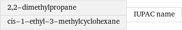 2, 2-dimethylpropane cis-1-ethyl-3-methylcyclohexane | IUPAC name