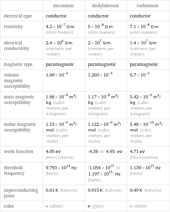  | zirconium | molybdenum | ruthenium electrical type | conductor | conductor | conductor resistivity | 4.2×10^-7 Ω m (ohm meters) | 5×10^-8 Ω m (ohm meters) | 7.1×10^-8 Ω m (ohm meters) electrical conductivity | 2.4×10^6 S/m (siemens per meter) | 2×10^7 S/m (siemens per meter) | 1.4×10^7 S/m (siemens per meter) magnetic type | paramagnetic | paramagnetic | paramagnetic volume magnetic susceptibility | 1.09×10^-4 | 1.203×10^-4 | 6.7×10^-5 mass magnetic susceptibility | 1.68×10^-8 m^3/kg (cubic meters per kilogram) | 1.17×10^-8 m^3/kg (cubic meters per kilogram) | 5.42×10^-9 m^3/kg (cubic meters per kilogram) molar magnetic susceptibility | 1.53×10^-9 m^3/mol (cubic meters per mole) | 1.122×10^-9 m^3/mol (cubic meters per mole) | 5.48×10^-10 m^3/mol (cubic meters per mole) work function | 4.05 eV (Polycrystalline) | (4.36 to 4.95) eV | 4.71 eV (Polycrystalline) threshold frequency | 9.793×10^14 Hz (hertz) | (1.054×10^15 to 1.197×10^15) Hz (hertz) | 1.139×10^15 Hz (hertz) superconducting point | 0.61 K (kelvins) | 0.915 K (kelvins) | 0.49 K (kelvins) color | (silver) | (gray) | (silver)