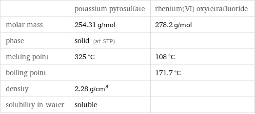  | potassium pyrosulfate | rhenium(VI) oxytetrafluoride molar mass | 254.31 g/mol | 278.2 g/mol phase | solid (at STP) |  melting point | 325 °C | 108 °C boiling point | | 171.7 °C density | 2.28 g/cm^3 |  solubility in water | soluble | 