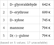 1 | D-glyceraldehyde | 642 K 2 | D-erythrose | 699 K 3 | D-xylose | 745 K 4 | mannose | 794 K 5 | D(-)-gulose | 794 K (based on 5 values; 17 unavailable)