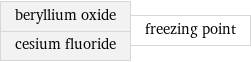 beryllium oxide cesium fluoride | freezing point