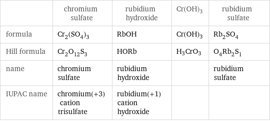 | chromium sulfate | rubidium hydroxide | Cr(OH)3 | rubidium sulfate formula | Cr_2(SO_4)_3 | RbOH | Cr(OH)3 | Rb_2SO_4 Hill formula | Cr_2O_12S_3 | HORb | H3CrO3 | O_4Rb_2S_1 name | chromium sulfate | rubidium hydroxide | | rubidium sulfate IUPAC name | chromium(+3) cation trisulfate | rubidium(+1) cation hydroxide | | 